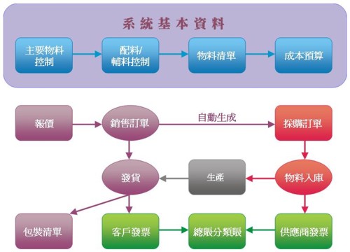 製衣行業工作流程圖